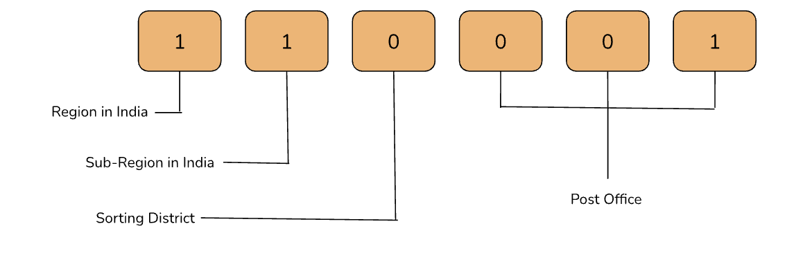 Pincode Structure - Postal Index Number