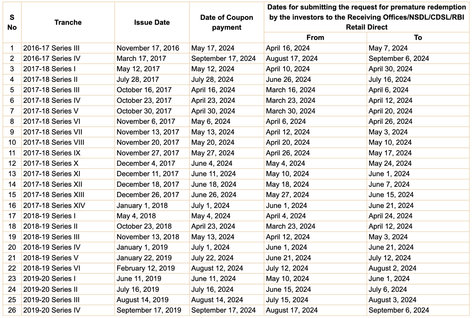 SGB Premature Redemption Calendar 2024 RBI